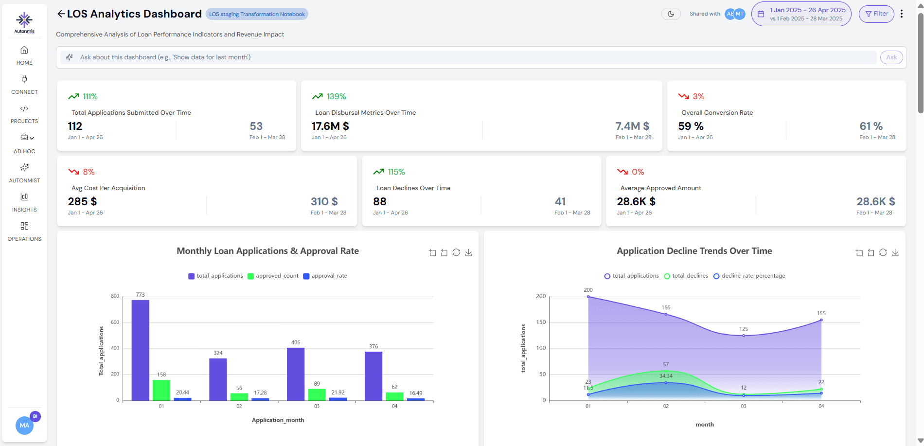 Autonmis Conversational Interface showing natural language query and resulting dashboard